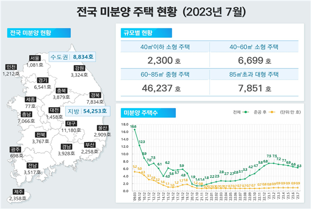 '악성 미분양' 감소세 전환.. 인허가·착공 감소에