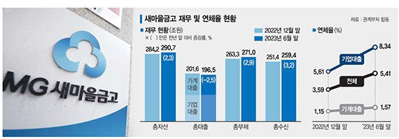 3조 부실채 매각·집단대출 제한·충당금 늘려 시장 불