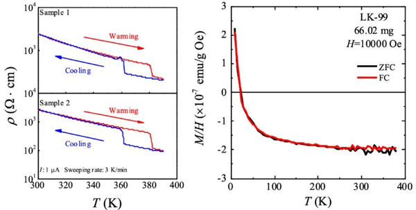 서울대 연구팀이 만든 LK-99의 저항-온도(왼쪽) 및 자화-온도 그래프 [LK-99 검증위 제공]