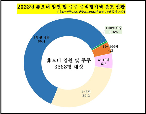 [그래프=CXO연구소]