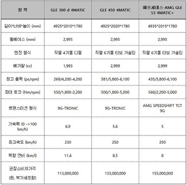 더 뉴 GLE 주요 제원 / 출처=벤츠코리아