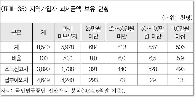자료:국민연금연구원 연구보고서 발췌