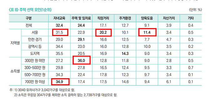 소득이 높을수록 부동산을 고를때 자녀 교육환경을 더욱 중요시 여겼습니다.  <자료=국토연구원 보고서>