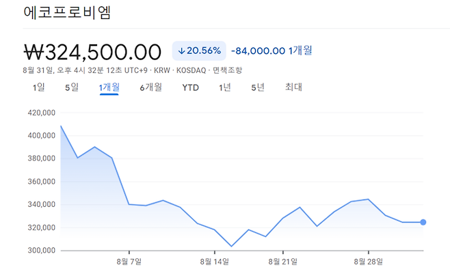 에코프로비엠 주가 추이. [사진 출처 = 구글 파이낸스 갈무리]