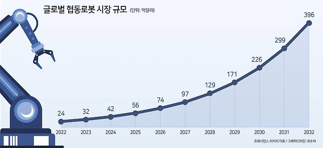글로벌 협동로봇 시장 규모 [헤럴드경제 DB]