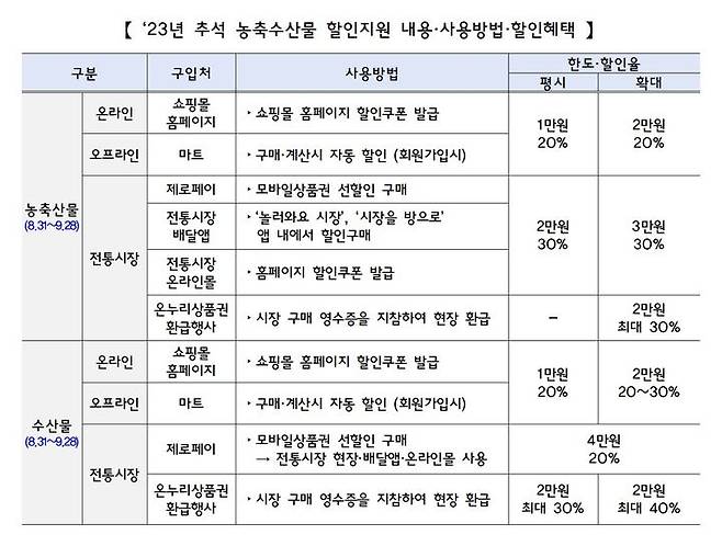 [세종=뉴시스] 2023년 추석 농축수산물 할인지원 내용 및 사용 방법. (자료=기획재정부 제공) *재판매 및 DB 금지