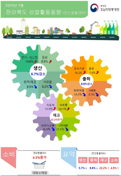 통계청 전주사무소 제공