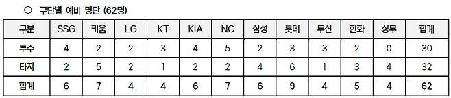 구단별 예비 명단. /표=KBO 제공