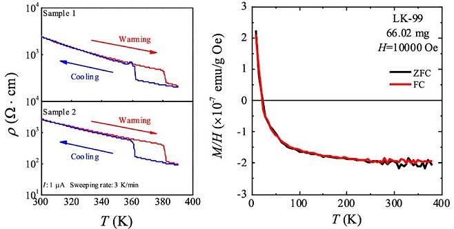 서울대 연구팀이 만든 LK-99의 저항-온도(왼쪽) 및 자화-온도 그래프 [LK-99 검증위 제공. 재판매 및 DB 금지]