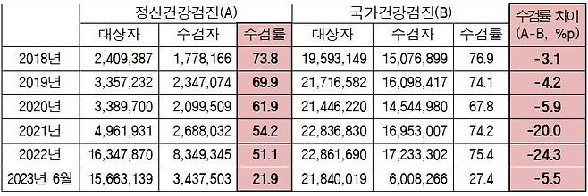 국가 정신건강검진 수검현황.(최혜영의원실 제공)