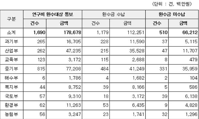 연구개발 연구비 환수대상 통보 및 환수 실적(조사대상 기간: 2017~2023년 7월)