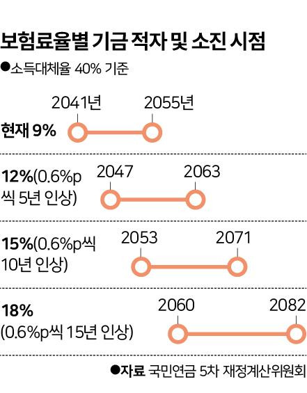 보험료율별 기금 적자 및 소진 시점. 그래픽=신동준 기자