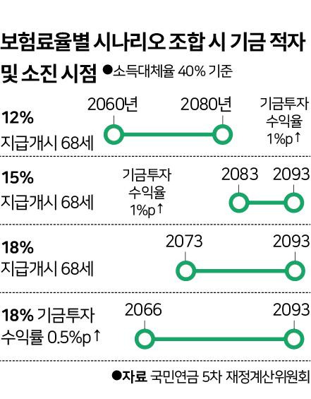 보험료율별 시나리오 조합 시 기금 적자 및 소진 시점. 그래픽=신동준 기자