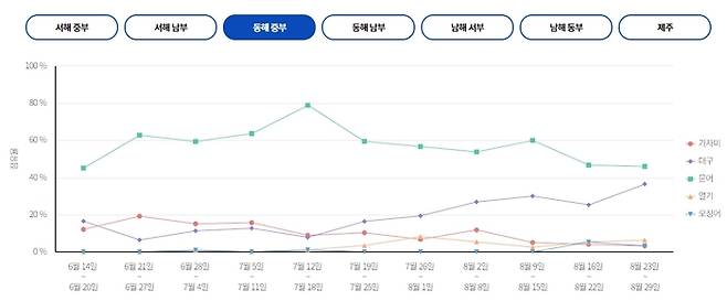 동해 중부