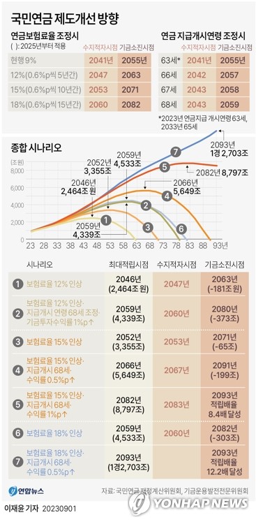 [그래픽] 국민연금 제도 개선 방향 (서울=연합뉴스) 이재윤 기자 = 보건복지부 산하 전문가위원회인 국민연금 재정계산위원회와 기금운용발전전문위원회는 1일 서울 코엑스에서 공청회를 열고 '국민연금 제도개선 방향', '기금운용부문 개선사항' 보고서 초안을 공개했다.
    재정계산위는 '재정추계기간인 2093년까지 국민연금 적립기금이 소멸되지 않도록 한다'는 목표 하에 보험료율, 연금지급 개시연령, 기금투자 수익률 등 3가지 변수에 대해 개혁 시나리오를 제시했다. 
    yoon2@yna.co.kr
    트위터 @yonhap_graphics  페이스북 tuney.kr/LeYN1