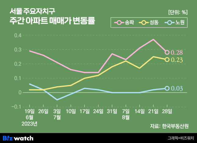 서울 주요 자치구 주간 아파트 매매가 변동률. /그래픽=비즈워치.