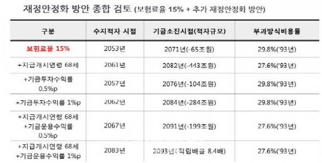 (자료=국민연금 재정계산위원회