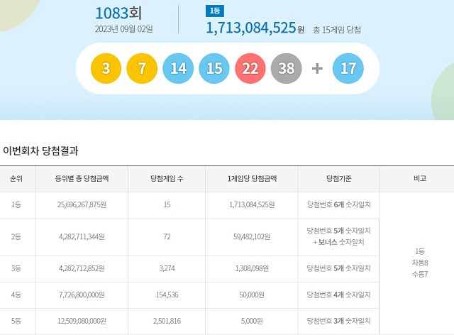 제1083회 로또복권 당첨번호 조회 결과 1등 대박은 15명이다. 다만 12명 가능성도 제기된다. 1등 당첨금은 17억1308만 원이다. /동행복권