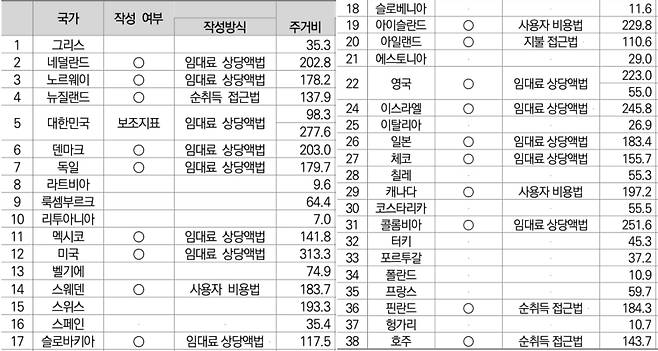 2023년 OECD 38개국 소비자물가지수 산정 시 자가주거비 작성 현황. 가중치는 1000.0을 기준으로 환산한다. /국회입법조사처