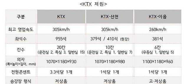 프랑스 TGV 기반서 'KTX-이음'까지.. 10억명