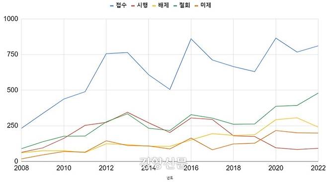 지난 6월 기준으로 취합된 2008년부터 2022년까지의 국민참여재판 관련 현황 통계를 보면, 접수 사건 중 실제 비율은 크게 밑돈다. 2000년부터는 코로나19의 영향으로 신청 후 철회한 비율이 크게 오른 것으로 보인다. 법원행정처 사법지원실 ‘국민참여재판 성과 분석’.