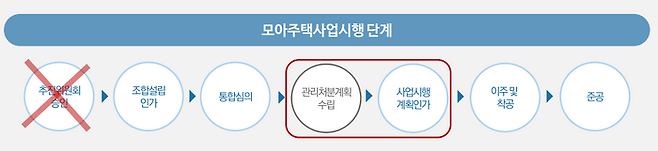 모아주택 사업시행 단계