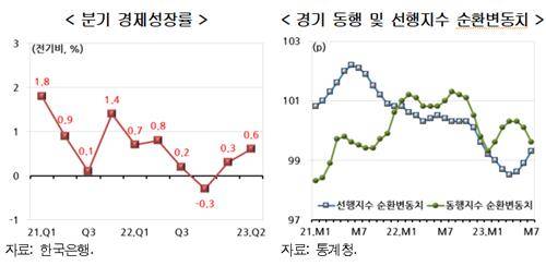 분기 경제 성장률 [현대경제연구원 제공. 재판매 및 DB 금지]