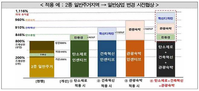 사전협상제도 인센티브 3종 적용 사례 (자료=서울시)