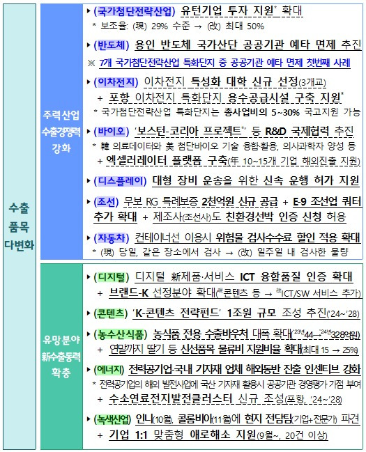 정부가 4일 발표한 '수출 활성화 지원방안'(관계부처 제공)/뉴스1