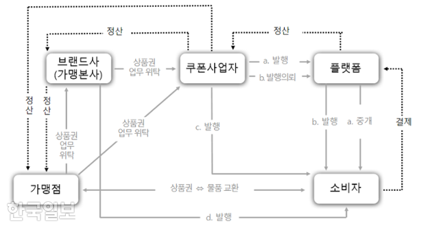 e쿠폰 유통 구조. 전국가맹점주협의회 제공