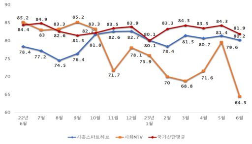 시흥스마트허브 및 시화MTV 가동률 추이. 시흥상공회의소 제공