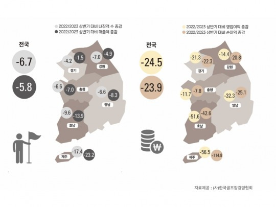 상반기 전국 골프장 운영 실적 현황. [한국골프장경영협회 제공]