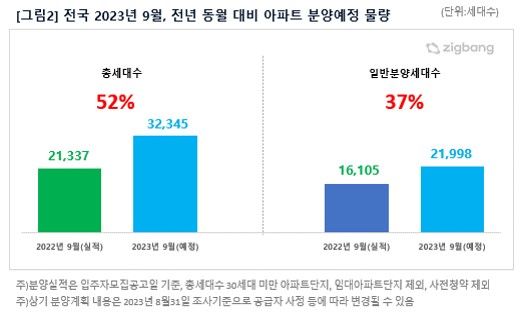 4일 부동산 플랫폼업체 직방에 따르면 이달 분양 예정 물량은 3만2345가구로 조사됐다. 이는 전년 동월(2만1337가구) 대비 52% 많은 물량이다. *재판매 및 DB 금지