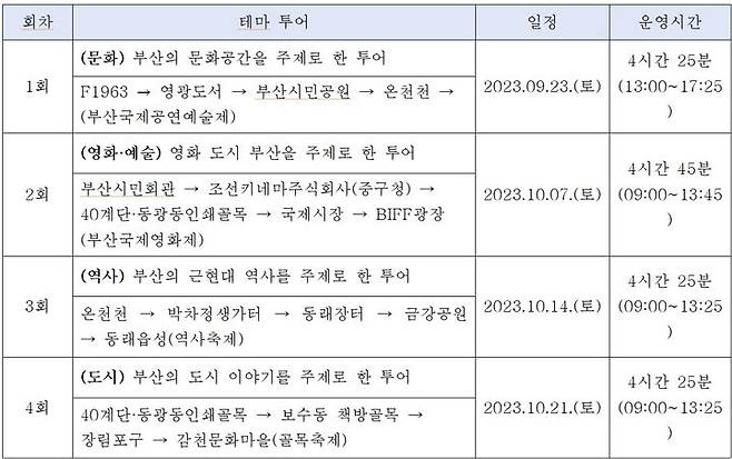 [부산=뉴시스] 부산미래유산 테마 투어 답사 코스 (표=부산시 제공) *재판매 및 DB 금지