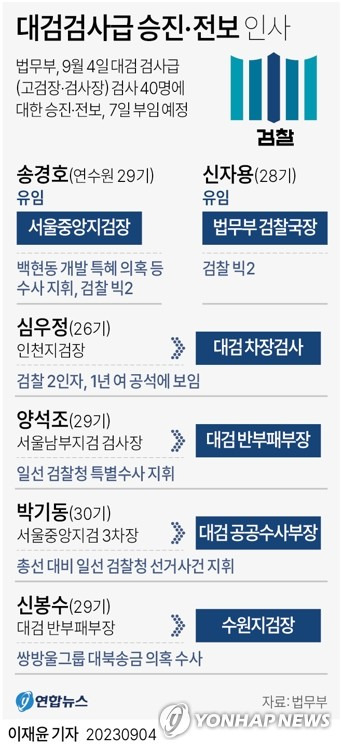 [그래픽] 대검검사급 승진·전보 인사 (서울=연합뉴스) 이재윤 기자 = 법무부는 4일 대검 검사급(고검장·검사장) 검사 40명에 대한 승진·전보 인사를 단행했다. 부임일은 오는 7일이다.
    내용을 보면 송경호(사법연수원 29기) 서울중앙지검장이 유임됐고 1년 가까이 공석이던 '검찰 2인자' 대검 차장검사에는 심우정(26기) 인천지검장이 보임됐다.
    yoon2@yna.co.kr
    트위터 @yonhap_graphics  페이스북 tuney.kr/LeYN1