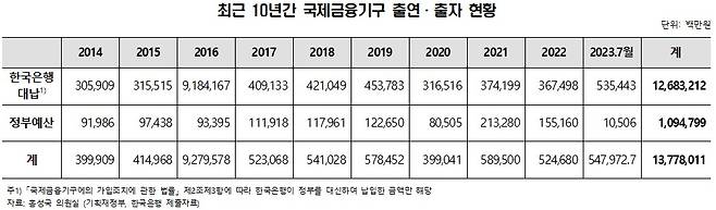 최근 10년간 국제금융기구 출연·출자금 현황(홍성국 의원실 제공)/뉴스1