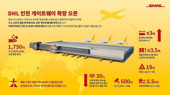 DHL 인천 게이트웨이 확장 인포그래픽 (DHL익스프레스코리아 제공)