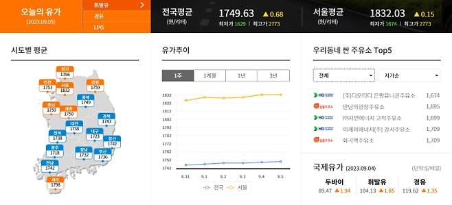 국내 기름값, 휘발유값, 경유값, LPG값 (원/리터) ©오피넷