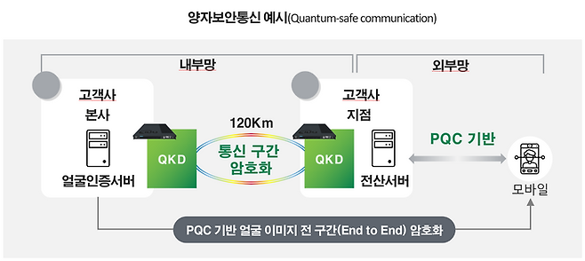 생체인증 보안을 위한 양자암호통신 서비스 구성도.ⓒSK브로드밴드