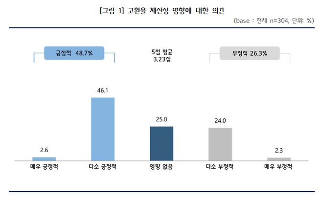 수출 중소기업 304개사를 대상으로 실시한 고환율이 채산성이 미치는 영향 조사 응답결과(사진=중소기업중앙회)