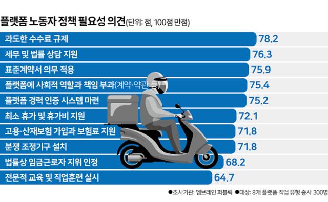 플랫폼 노동자 정책 필요성 의견. 김문중 기자