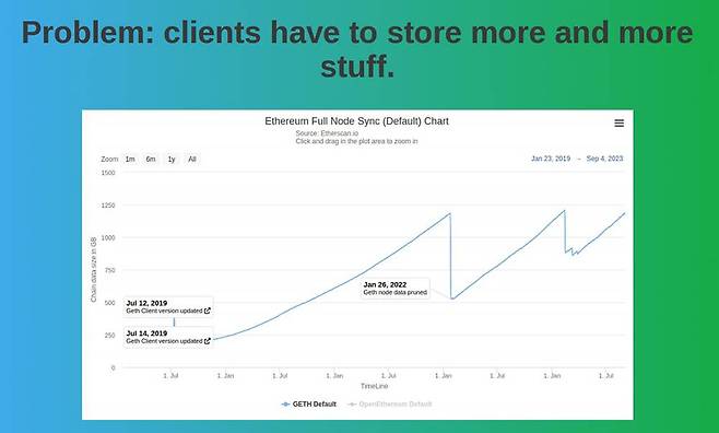 데이터가 늘어나면서 이더리움 노드의 부담이 커진다 / 출처=KBW 2023