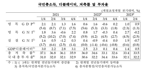 국민총소득 등 추이 [한국은행 제공.재판매 및 DB 금지]