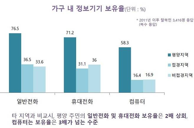 평양과 지방의 정보기기 보유율 [통일부 제공. 재판매 및 DB 금지]