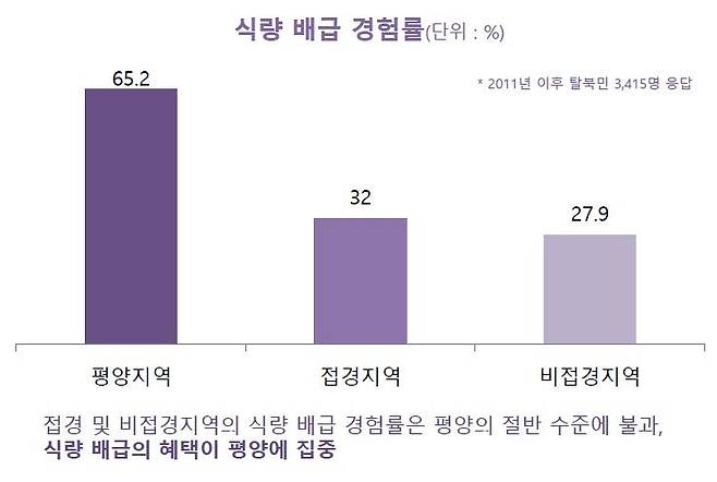 평양과 지방의 식량 배급 경험률 [통일부 제공. 재판매 및 DB 금지]