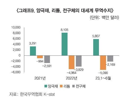 양극재, 리튬, 전구체 무역수지 현황 [한국무역협회 제공. 재판매 및 DB 금지]