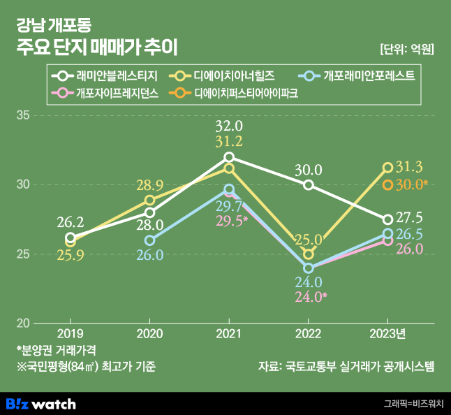 강남 개포동 주요 단지 매매가 추이/사진=송재민 기자 makmin@