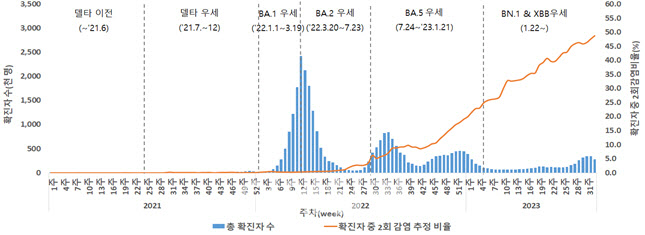 주차별 확진자 수 및 2회감염 추정 비율