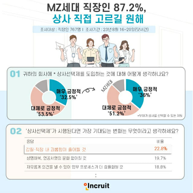 ‘상사선택제에 대한 생각’ 설문조사 결과 인포그래픽