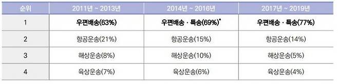 국가(지역)별 세관적발 기준 위조상품 운송수단 순위 및 비중 현황 그래프. 출처=한국지식재산연구원